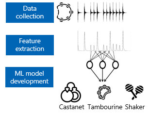 Classifier approach: obtain data, extract features, develop model, classify instrument.